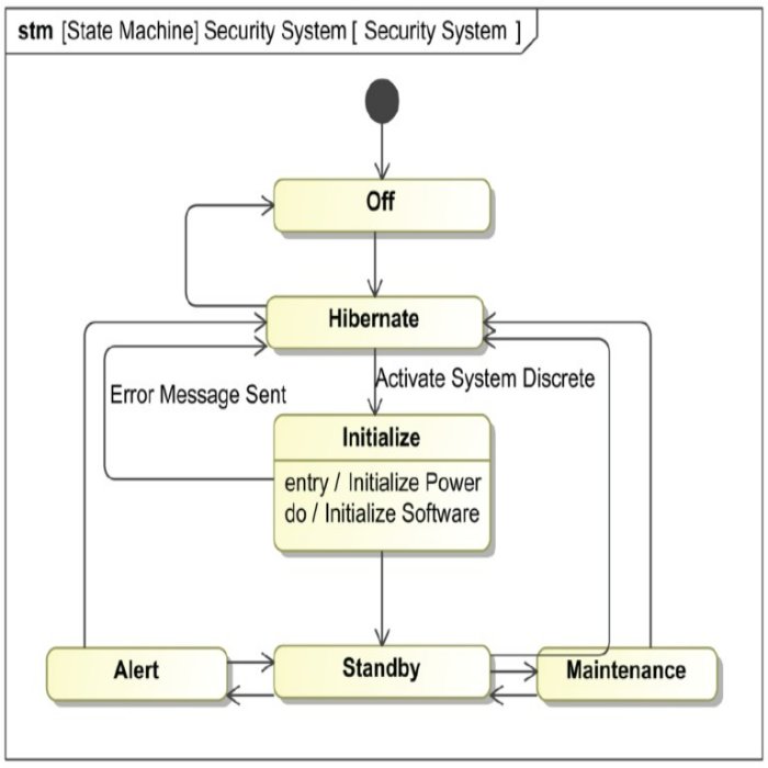 state machine diagram tool