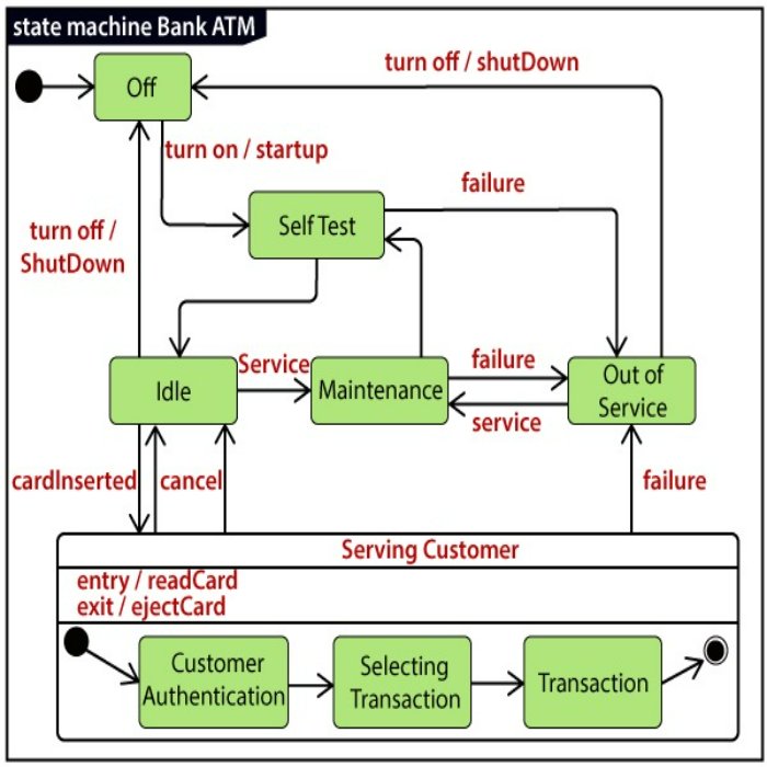 state machine diagram tool